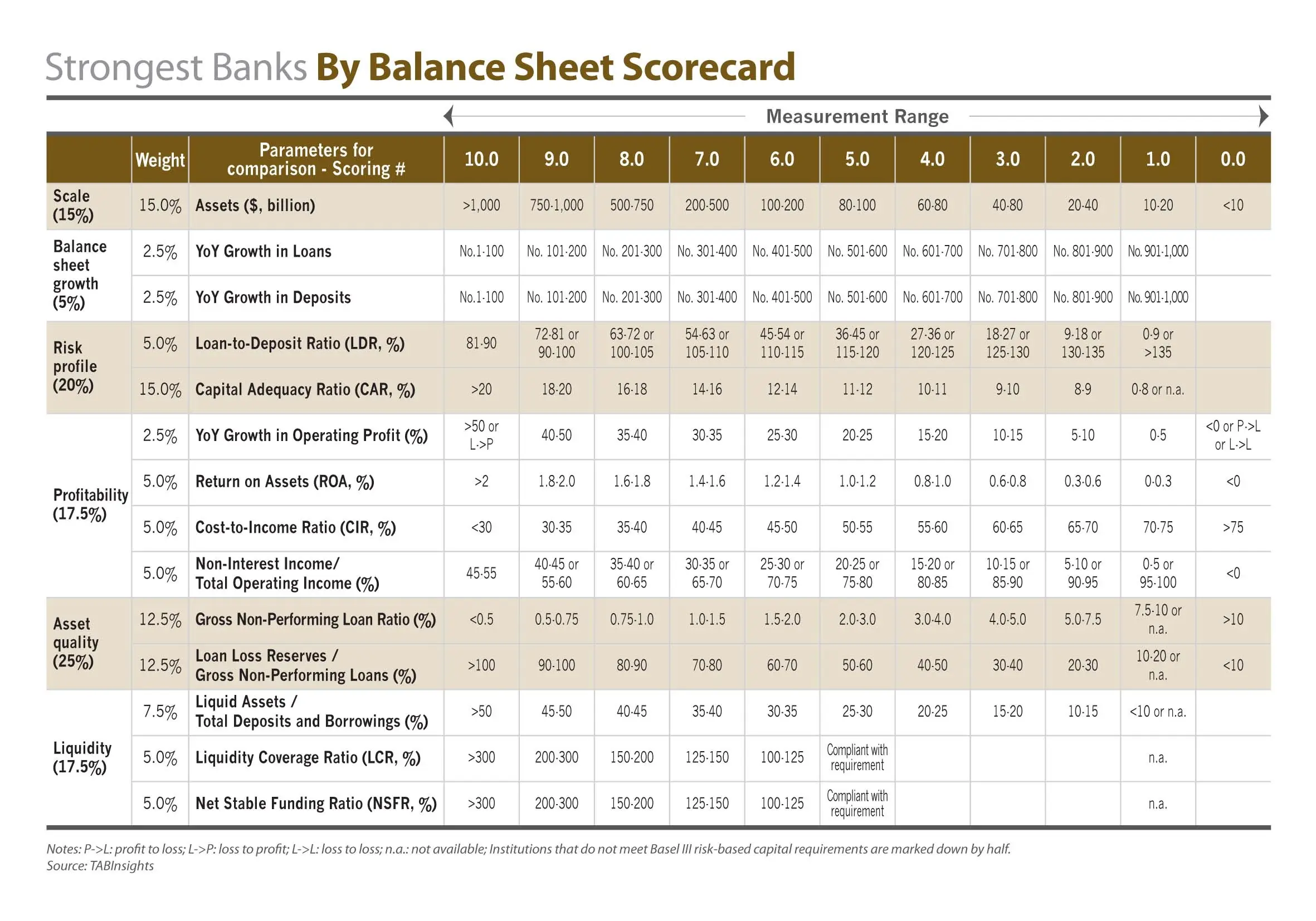 Strongest Banks in the World Scorecard | TABInsights