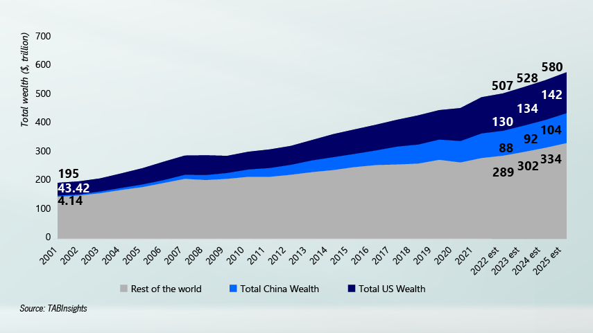 China’s wealth industry to exceed $100 trillion by 2025