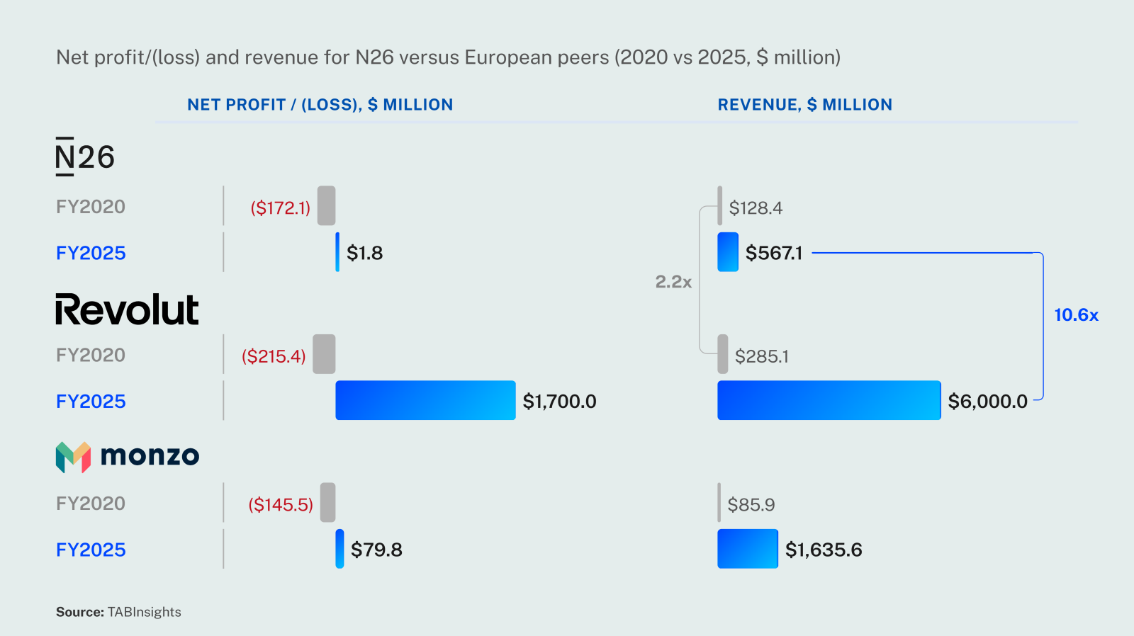  N26's first full-year profit ends its 11-year start-up phase