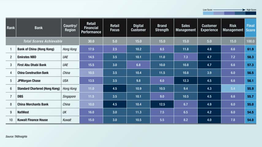 BOCHK tops global retail bank rankings on funding strength and targeted digital spend