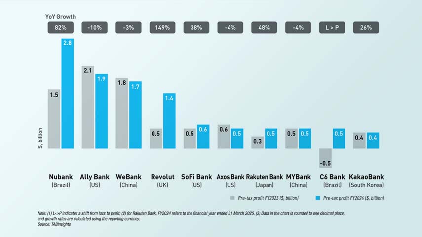 Nubank surpasses Ally Bank and WeBank as top digital bank by profit